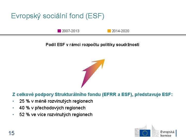 Evropský sociální fond (ESF) 2007 -2013 2014 -2020 Podíl ESF v rámci rozpočtu politiky