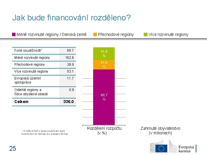 Jak bude financování rozděleno? Méně rozvinuté regiony / členská země Fond soudržnosti¹ Méně rozvinuté