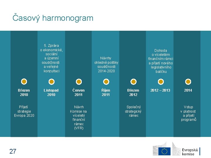 Časový harmonogram 5. Zpráva o ekonomické, sociální a územní soudržnosti a veřejné konzultaci Březen