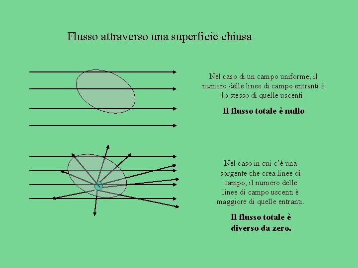 Flusso attraverso una superficie chiusa Nel caso di un campo uniforme, il numero delle