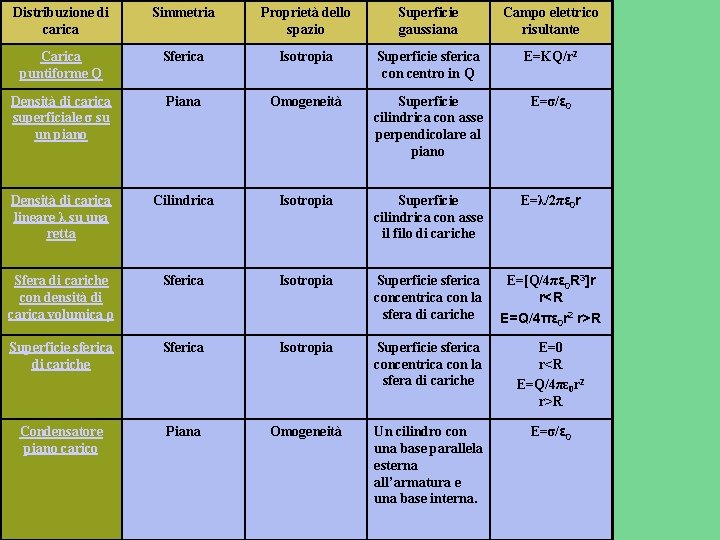 Distribuzione di carica Simmetria Proprietà dello spazio Superficie gaussiana Campo elettrico risultante Carica puntiforme