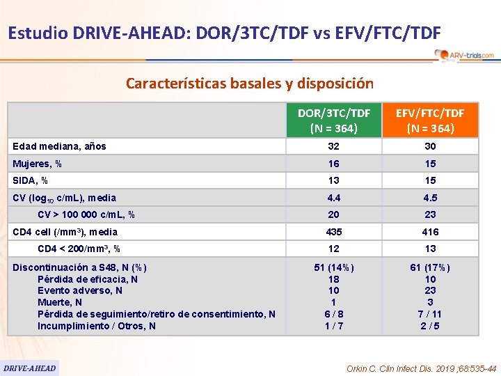 Estudio DRIVE-AHEAD: DOR/3 TC/TDF vs EFV/FTC/TDF Características basales y disposición DOR/3 TC/TDF (N = Estudio DRIVE-AHEAD: DOR/3 TC/TDF vs EFV/FTC/TDF Características basales y disposición DOR/3 TC/TDF (N =
