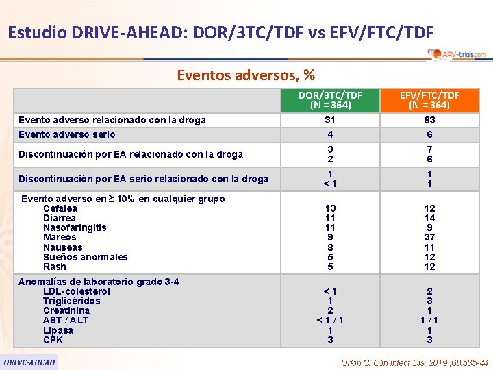 62 Estudio DRIVE-AHEAD: DOR/3 TC/TDF vs EFV/FTC/TDF Eventos adversos, % DOR/3 TC/TDF (N = 62 Estudio DRIVE-AHEAD: DOR/3 TC/TDF vs EFV/FTC/TDF Eventos adversos, % DOR/3 TC/TDF (N =
