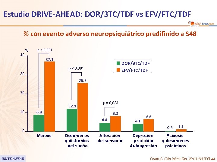 Estudio DRIVE-AHEAD: DOR/3 TC/TDF vs EFV/FTC/TDF % con evento adverso neuropsiquiátrico predifinido a S