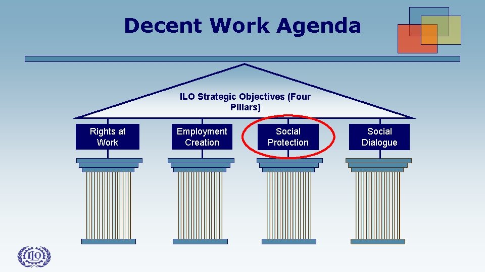 Decent Work Agenda ILO Strategic Objectives (Four Pillars) Rights at Work Employment Creation Social