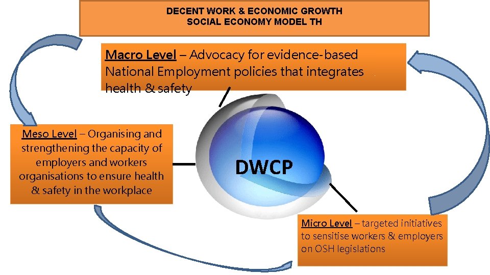 DECENT WORK & ECONOMIC GROWTH SOCIAL ECONOMY MODEL TH Macro Level – Advocacy for