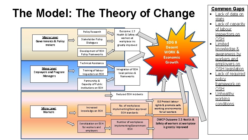 The Model: Theory of Change Policy Research Macro Level Governments & Policy makers Stakeholder