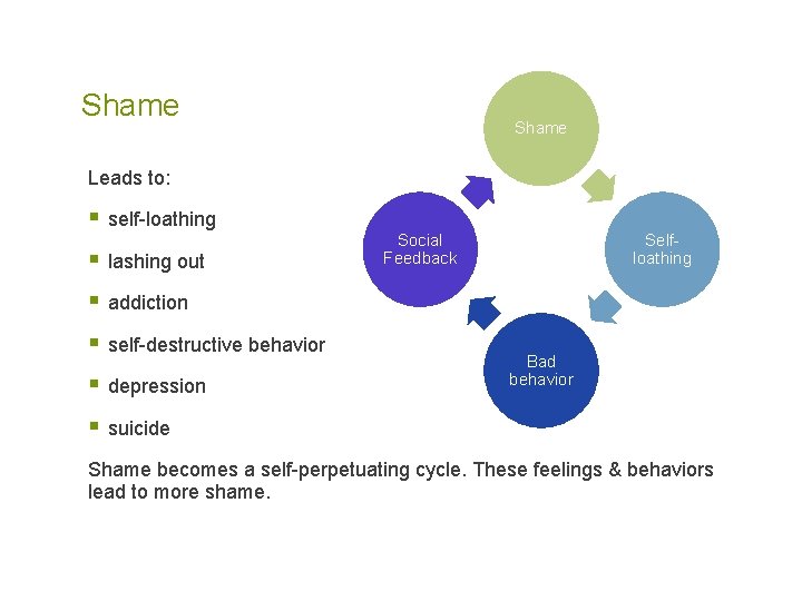 Shame Leads to: § self-loathing § lashing out Social Feedback Selfloathing § addiction §