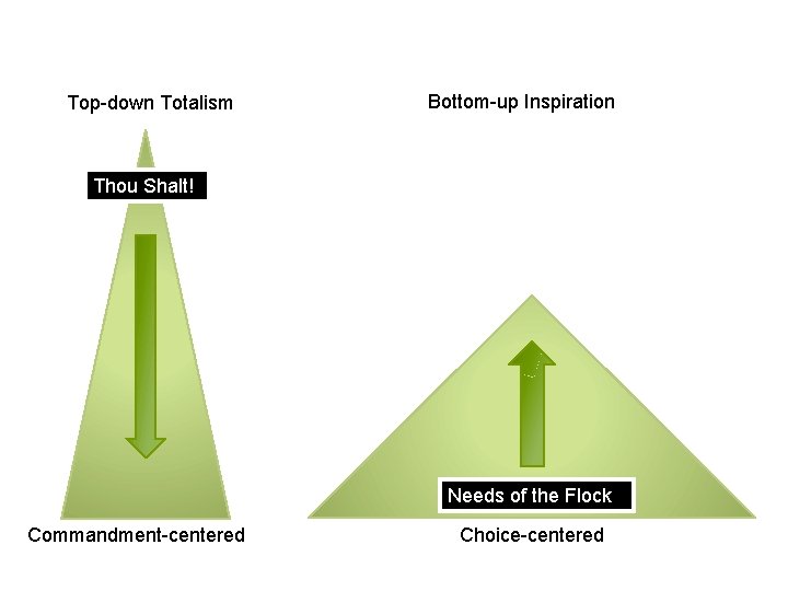 Top-down Totalism Bottom-up Inspiration Thou Shalt! Needs of the Flock Commandment-centered Choice-centered 