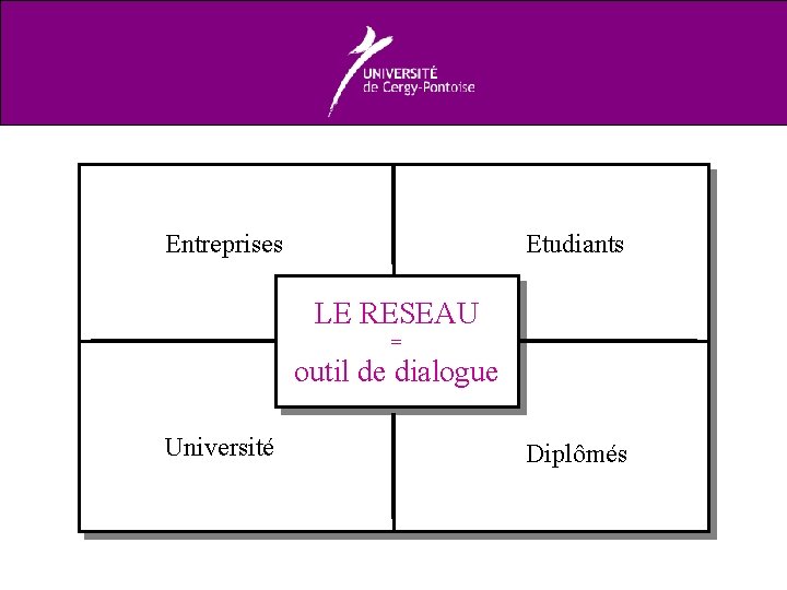 Entreprises Etudiants LE RESEAU = outil de dialogue Université Diplômés 