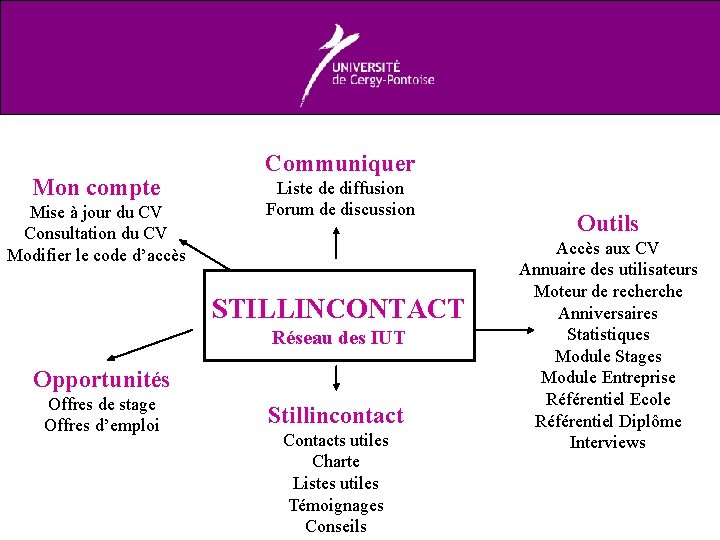 Mon compte Mise à jour du CV Consultation du CV Modifier le code d’accès