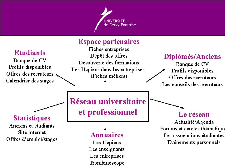 Espace partenaires Etudiants Banque de CV Profils disponibles Offres des recruteurs Calendrier des stages