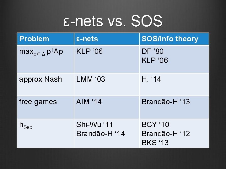 ε-nets vs. SOS Problem ε-nets SOS/info theory maxp∈Δ p. TAp KLP ‘ 06 DF