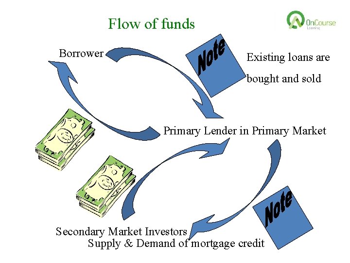 Flow of funds Borrower Existing loans are bought and sold Primary Lender in Primary