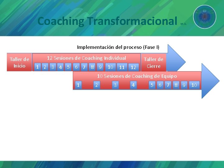 Coaching Transformacional M. R. Implementación del proceso (Fase I) Taller de Inicio 12 Sesiones