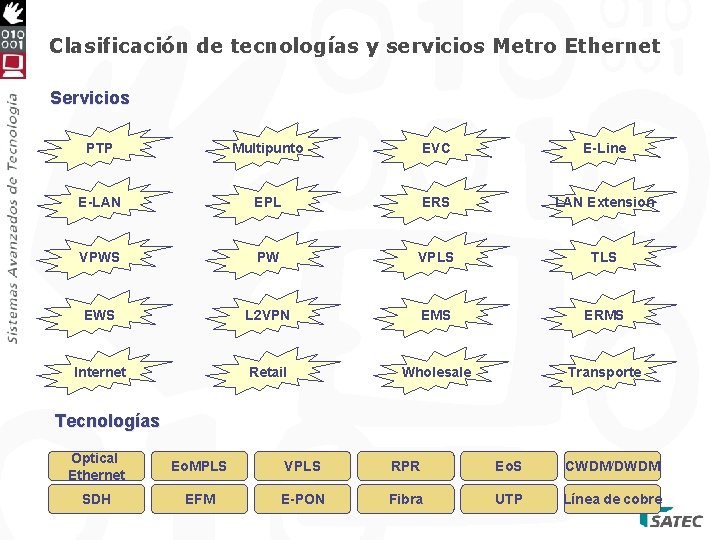 Clasificación de tecnologías y servicios Metro Ethernet Servicios PTP Multipunto EVC E-Line E-LAN EPL