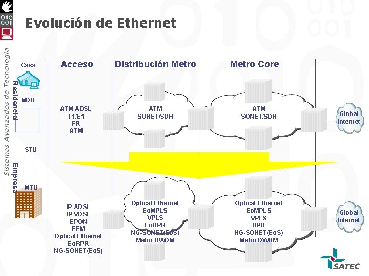 Evolución de Ethernet Casa Residencial Acceso Distribución Metro ATM ADSL T 1/E 1 FR