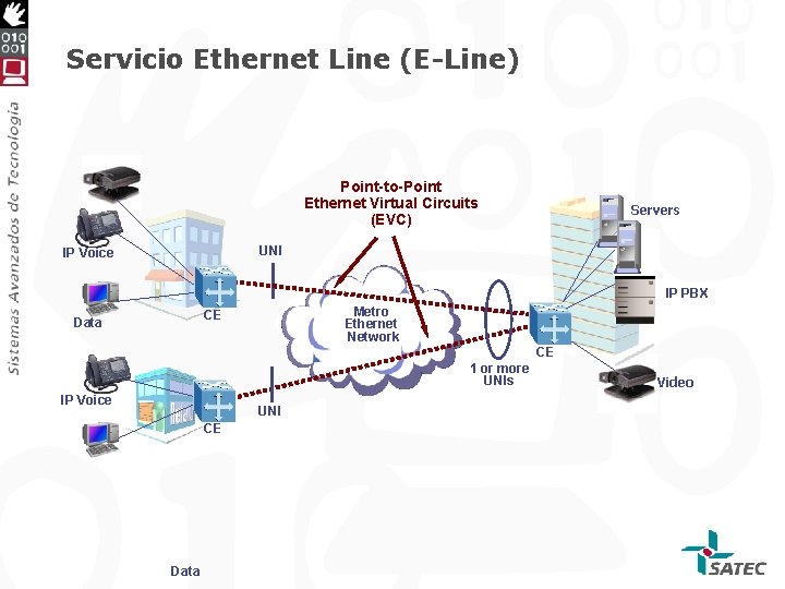 Servicio Ethernet Line (E-Line) Point-to-Point Ethernet Virtual Circuits (EVC) Servers UNI IP Voice IP