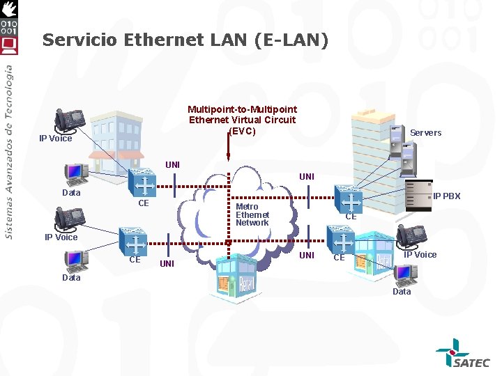 Servicio Ethernet LAN (E-LAN) Multipoint-to-Multipoint Ethernet Virtual Circuit (EVC) IP Voice Servers UNI Data