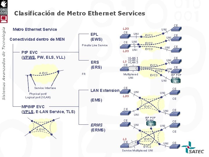 Clasificación de Metro Ethernet Services CE Metro Ethernet Service EPL (EWS) Conectividad dentro de