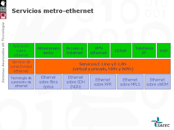 Servicios metro-ethernet Aplicación sobre ethernet Almacenam iento Servicio de conectividad ethernet Tecnología de suministro