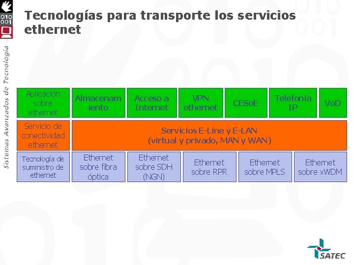 Tecnologías para transporte los servicios ethernet Aplicación sobre ethernet Almacenam iento Servicio de conectividad