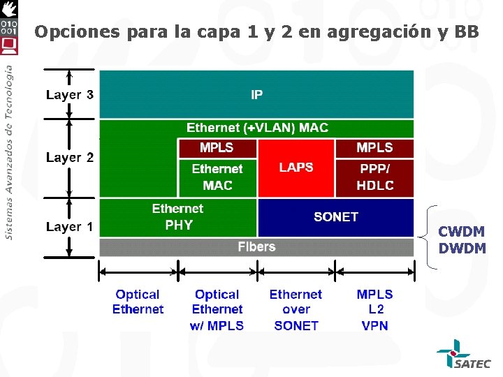 Opciones para la capa 1 y 2 en agregación y BB CWDM DWDM 