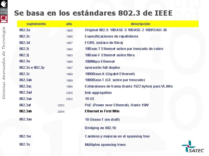 Se basa en los estándares 802. 3 de IEEE suplemento año descripción 802. 3