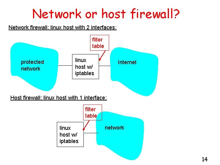 Network or host firewall? Network firewall: linux host with 2 interfaces: filter table protected