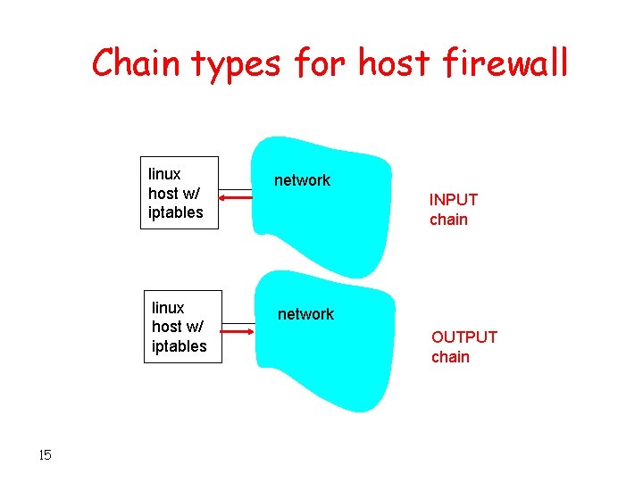 Chain types for host firewall 15 linux host w/ iptables network INPUT chain OUTPUT