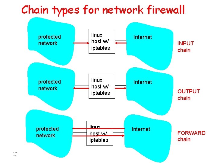 Chain types for network firewall protected network linux host w/ iptables Internet protected network