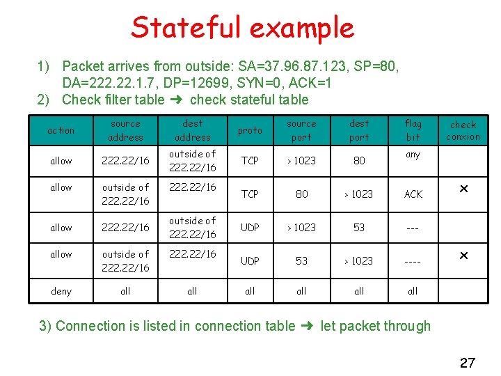 Stateful example 1) Packet arrives from outside: SA=37. 96. 87. 123, SP=80, DA=222. 1.