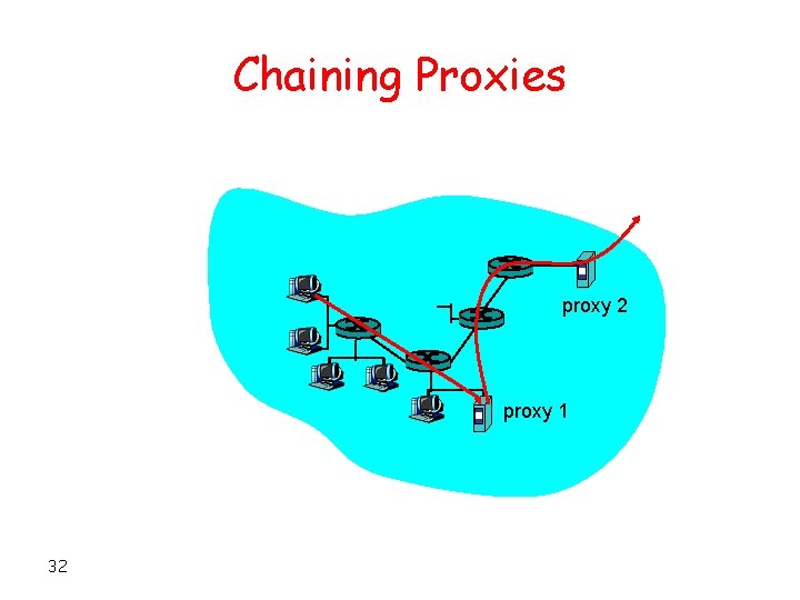 Chaining Proxies proxy 2 proxy 1 32 
