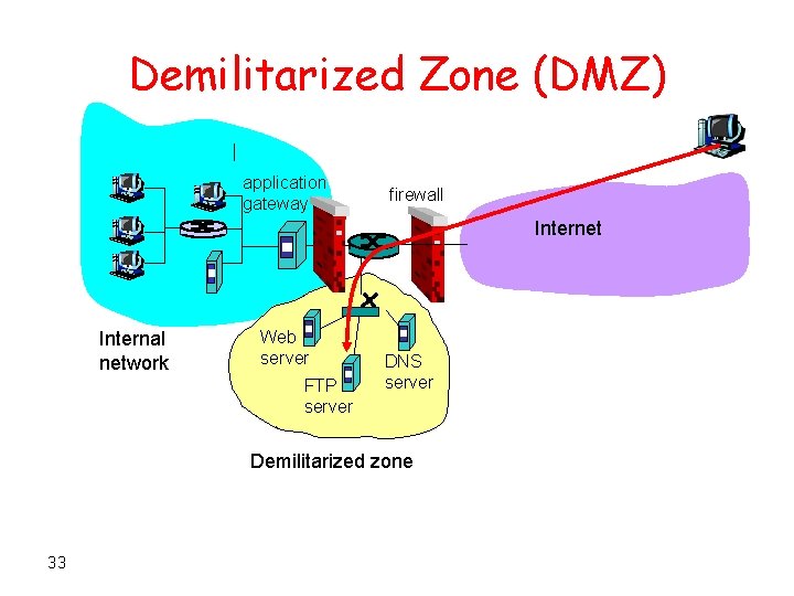 Demilitarized Zone (DMZ) application gateway firewall Internet Internal network Web server FTP server DNS