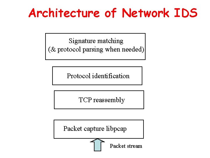 Architecture of Network IDS Signature matching (& protocol parsing when needed) Protocol identification TCP