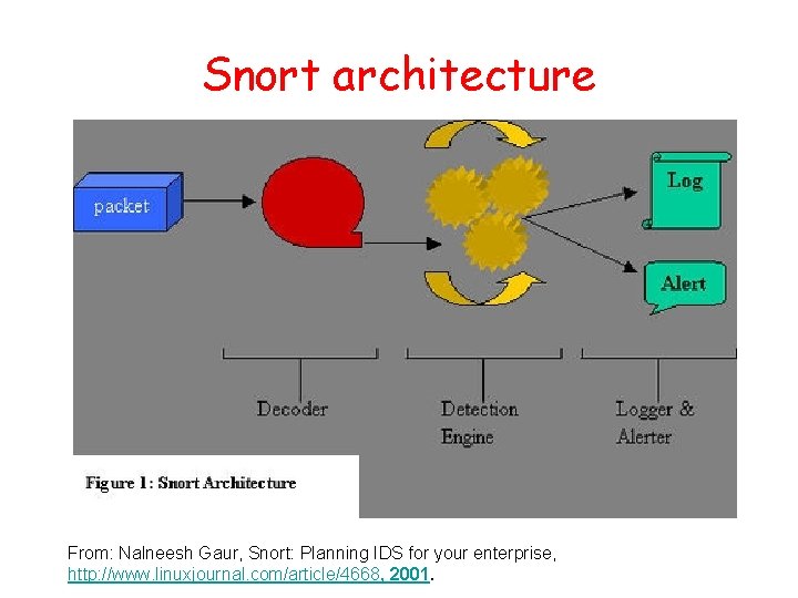 Snort architecture From: Nalneesh Gaur, Snort: Planning IDS for your enterprise, http: //www. linuxjournal.