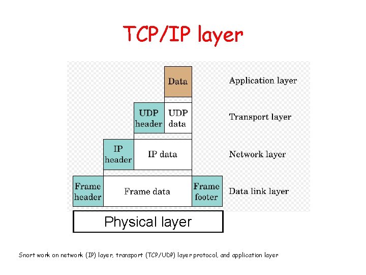 TCP/IP layer Physical layer Snort work on network (IP) layer, transport (TCP/UDP) layer protocol,