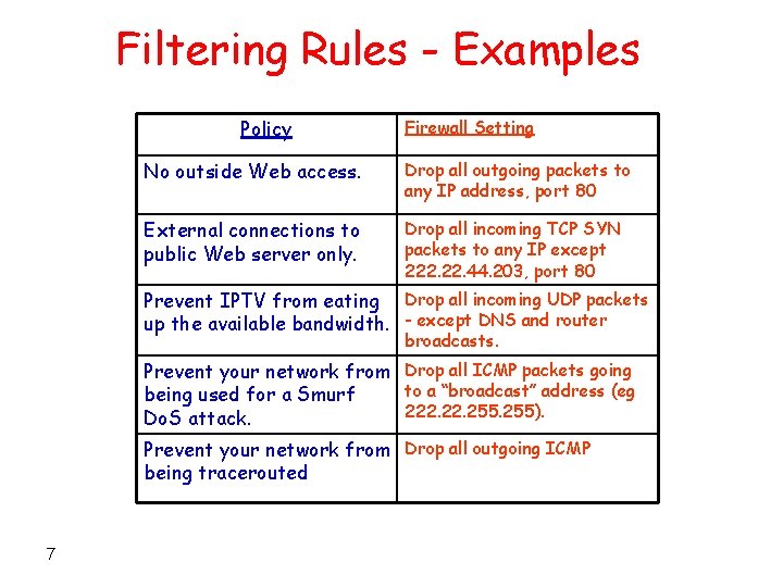 Filtering Rules - Examples Policy Firewall Setting No outside Web access. Drop all outgoing