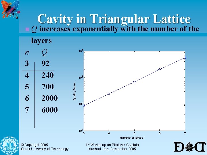 Cavity in Triangular Lattice Q increases exponentially with the number of the layers n