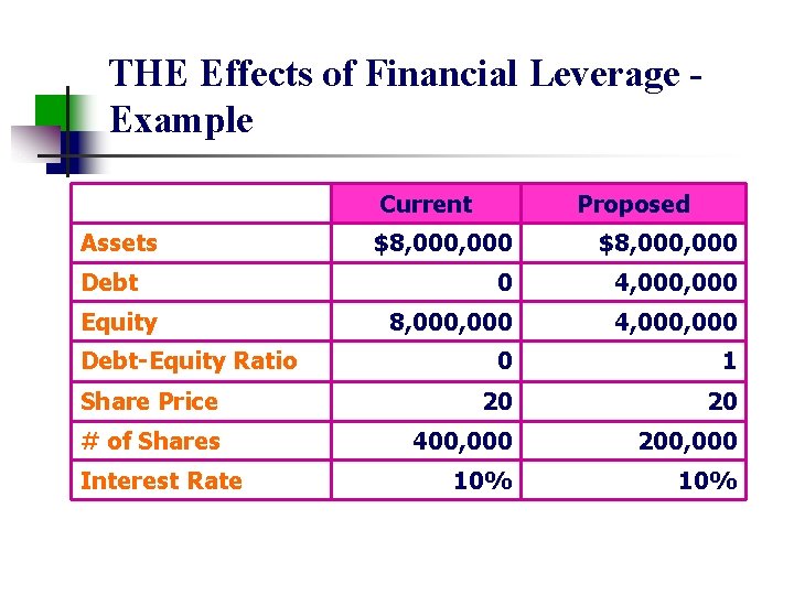 THE Effects of Financial Leverage Example Current Assets Proposed $8, 000, 000 0 4,