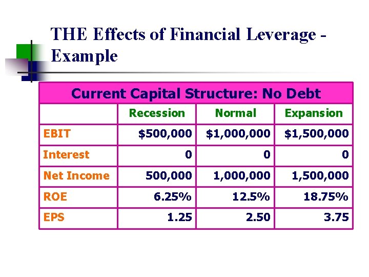 THE Effects of Financial Leverage Example Current Capital Structure: No Debt Recession Normal Expansion