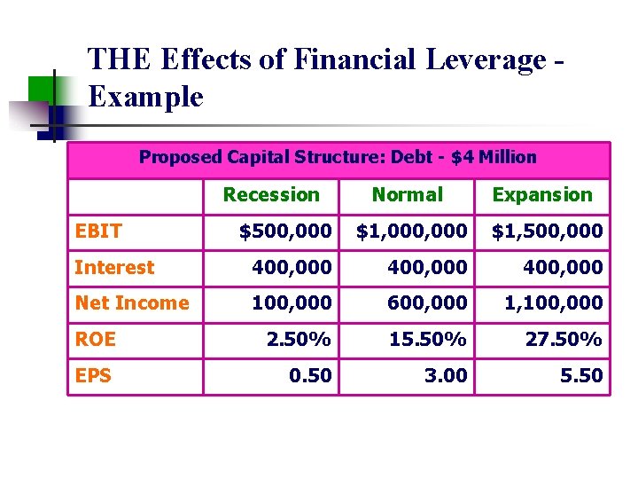 THE Effects of Financial Leverage Example Proposed Capital Structure: Debt - $4 Million Recession