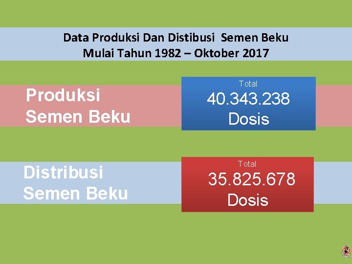 Data Produksi Dan Distibusi Semen Beku Mulai Tahun 1982 – Oktober 2017 Produksi Semen