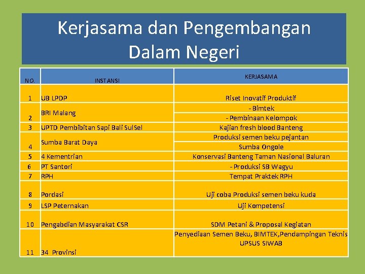 Kerjasama dan Pengembangan Dalam Negeri NO. 1 2 3 4 5 6 7 8