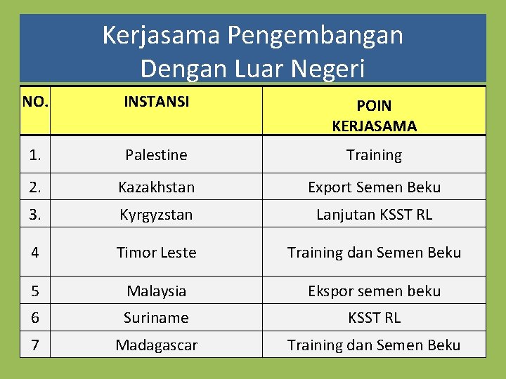 Kerjasama Pengembangan Dengan Luar Negeri NO. INSTANSI POIN KERJASAMA 1. Palestine Training 2. Kazakhstan