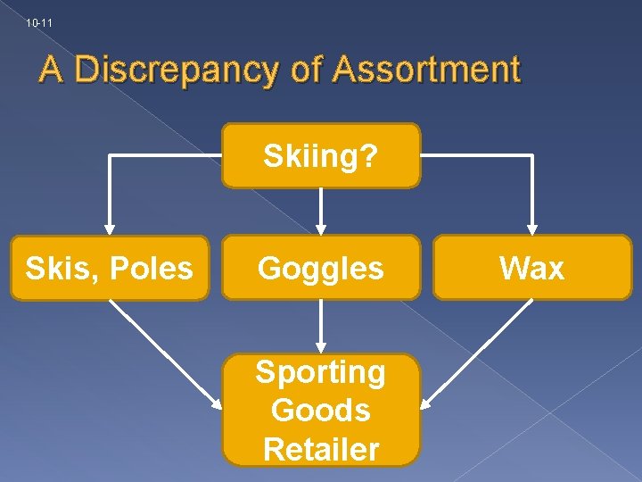 10 -11 A Discrepancy of Assortment Skiing? Skis, Poles Goggles Sporting Goods Retailer Wax