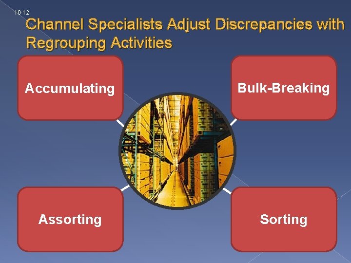 10 -12 Channel Specialists Adjust Discrepancies with Regrouping Activities Accumulating Bulk-Breaking Assorting Sorting 