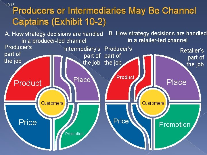 10 -15 Producers or Intermediaries May Be Channel Captains (Exhibit 10 -2) A. How