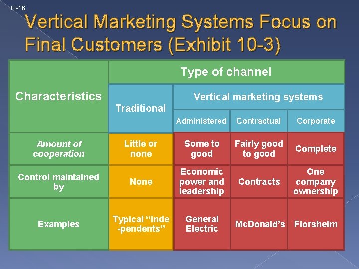 10 -16 Vertical Marketing Systems Focus on Final Customers (Exhibit 10 -3) Type of