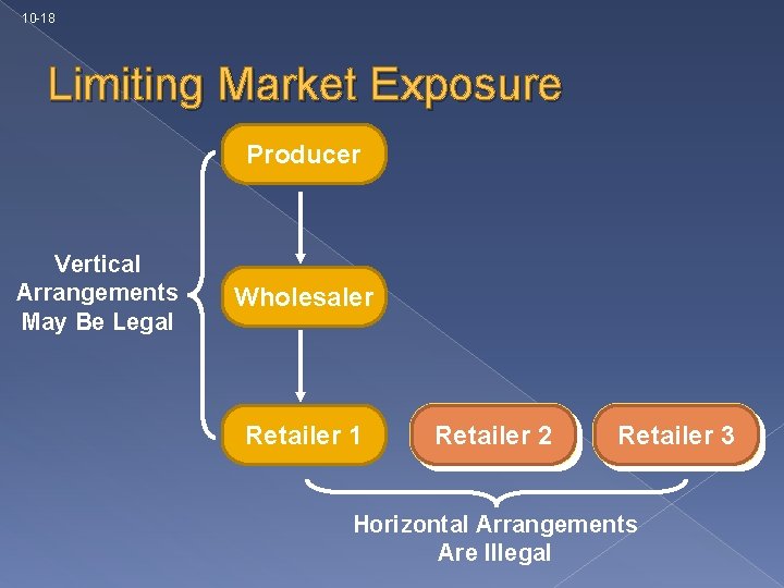 10 -18 Limiting Market Exposure Producer Vertical Arrangements May Be Legal Wholesaler Retailer 1